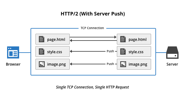 HTTP/2 Server Push para websites WordPress