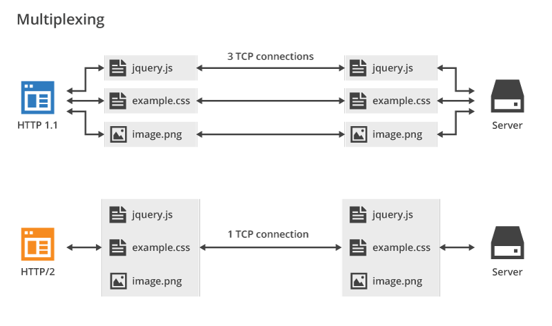 Diferenças entre HTTP Pipeline e HTTP/2 Multiplexing na prática
