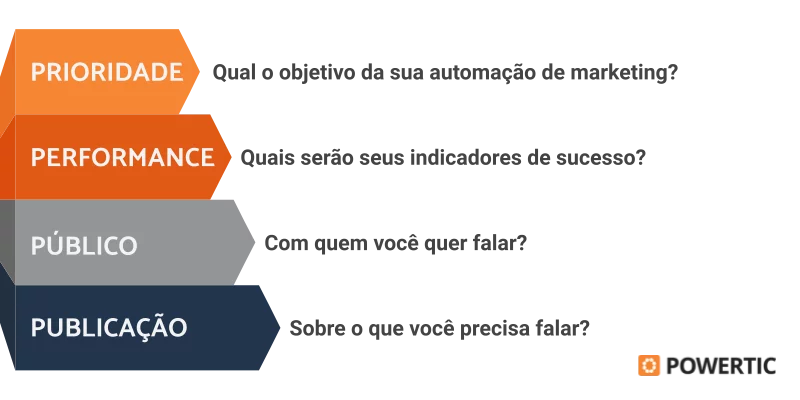 Gráfico ilustra os 4 Ps da Automação de Marketing: Prioridade, Performance, Público e Publicações