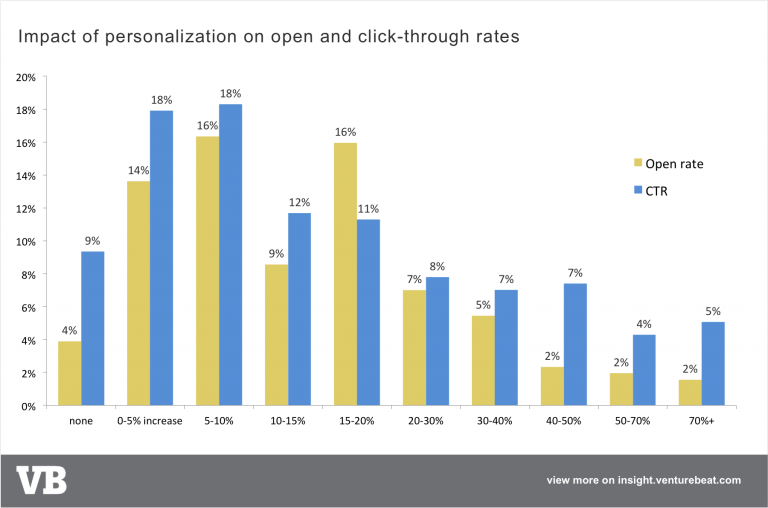 Impacto da Personalização de E-mails