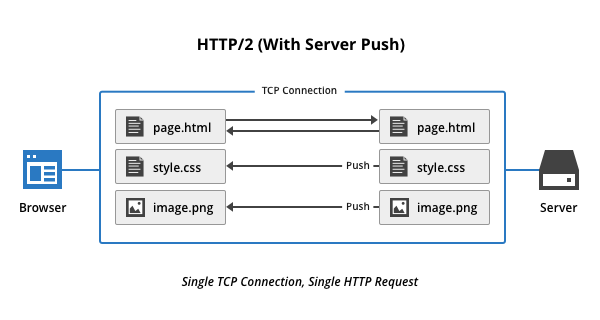 HTTP/2 Server Push para websites Wordpress