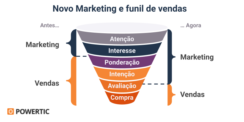 Gráfico ilustra etapas do funil de vendas do novo marketing: atenção, interesse, ponderação, intenção, avaliação e compra