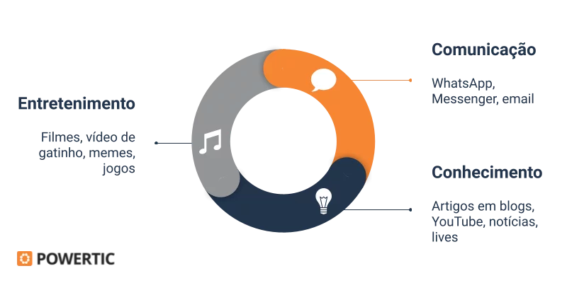 Gráfico ilustra os três interesses que as pessoas têm para prestar atenção em um canal: entretenimento, comunicação e conhecimento