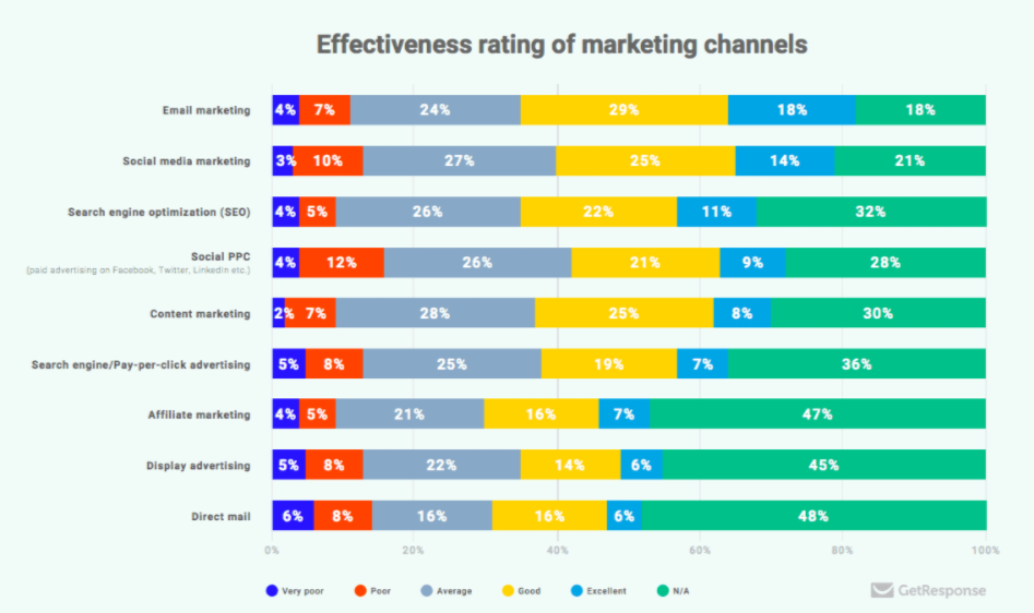 Gráficos ilustra dados de pesquisa sobre canais de marketing digital e sua efetividade