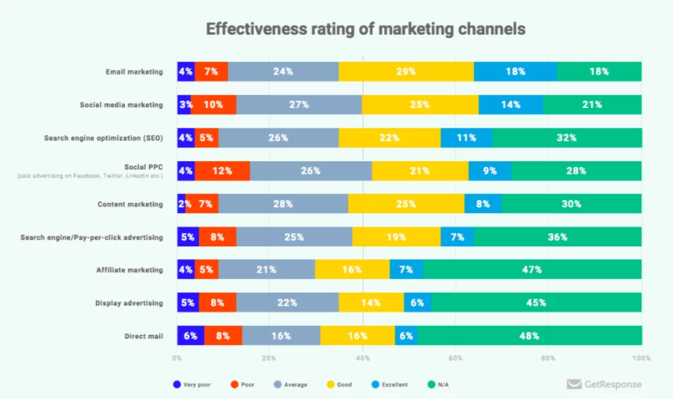 Gráficos ilustra dados de pesquisa sobre canais de marketing digital e sua efetividade