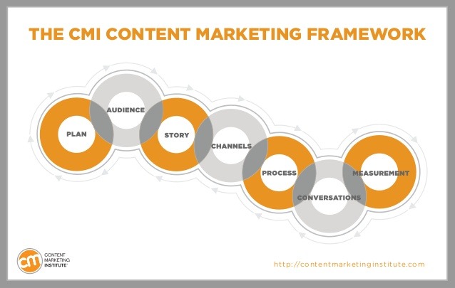 Círculos cinza e laranja em sequência ilustram framework de marketing do CMI