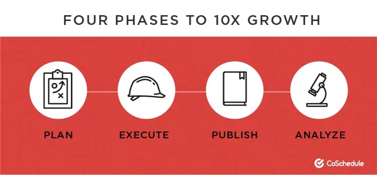 Ícones de prancheta, capacete, livro e microscópio ilustram etapas de planejar, executar, publicar e analisar no framework de marketing da CoSchedul