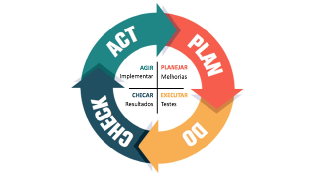 Setas que se conectam em forma de círculo ilustram etapas de planejar, executar, checar e agir do framework de marketing PDCA
