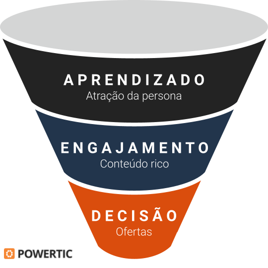 Gráfico ilustra funil de vendas (funil de marketing) com etapas de aprendizado, engajamento e decisão