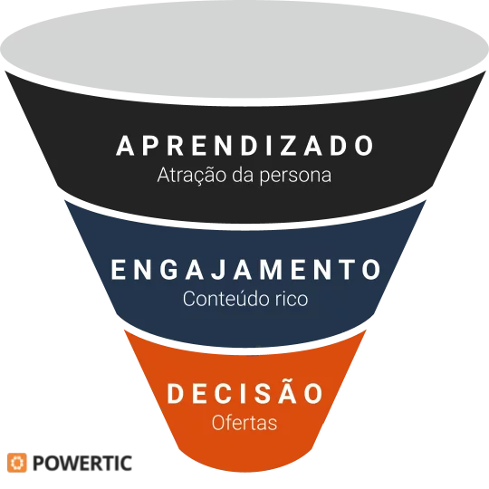 Gráfico ilustra funil de vendas (funil de marketing) com etapas de aprendizado, engajamento e decisão