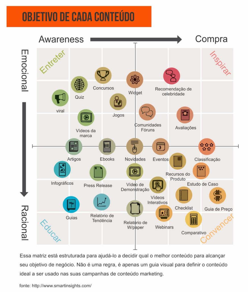 Gráfico classifica os objetivos de cada conteúdo no funil de marketing em termos de awareness, compra, emocional e racional