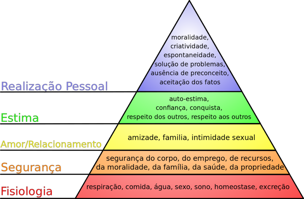 Pirâmide de Maslow com degraus coloridos classifica desejos e necessidades das pessoas, da fisiologia na base à realização pessoal no topo