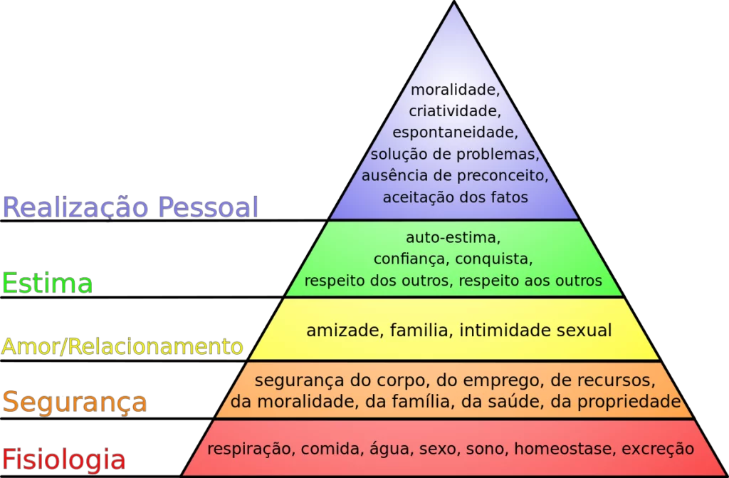 Pirâmide de Maslow com degraus coloridos classifica desejos e necessidades das pessoas, da fisiologia na base à realização pessoal no topo