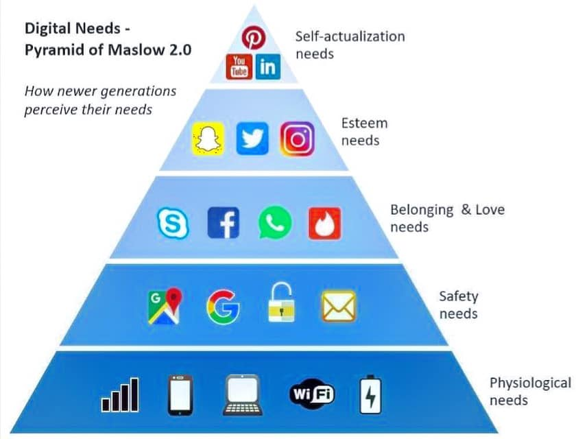 Pirâmide de Maslow com degraus em tons de azul usa ícones de apps e serviços digitais para classificar desejos e necessidades das pessoas contemporaneamente
