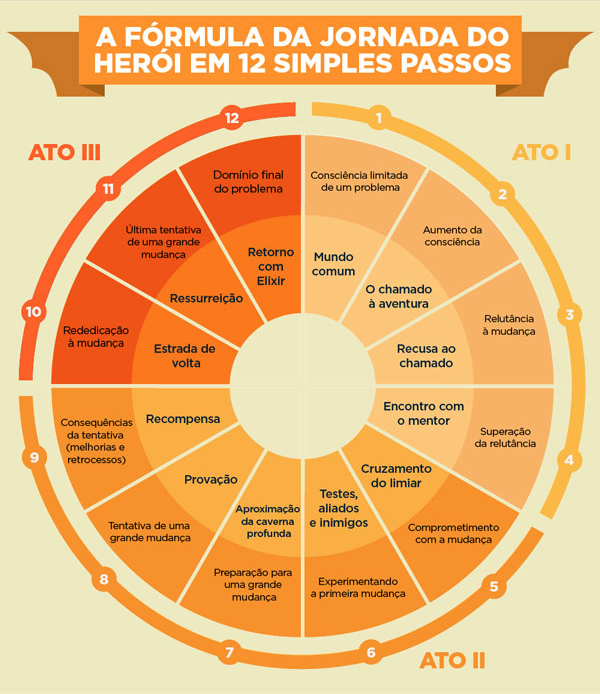 Gráfico ilustra os 12 passos da jornada do herói, um formato popular de storytelling