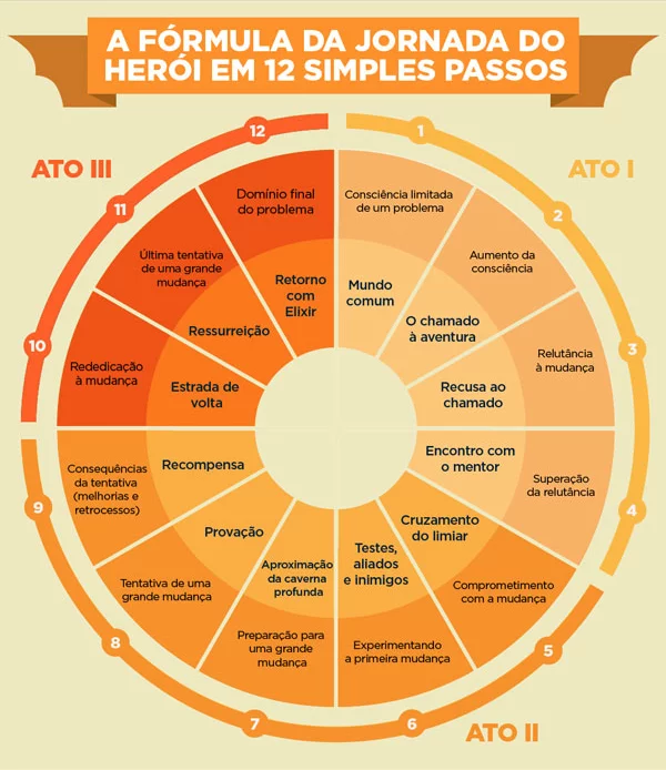 Gráfico ilustra os 12 passos da jornada do herói, um formato popular de storytelling