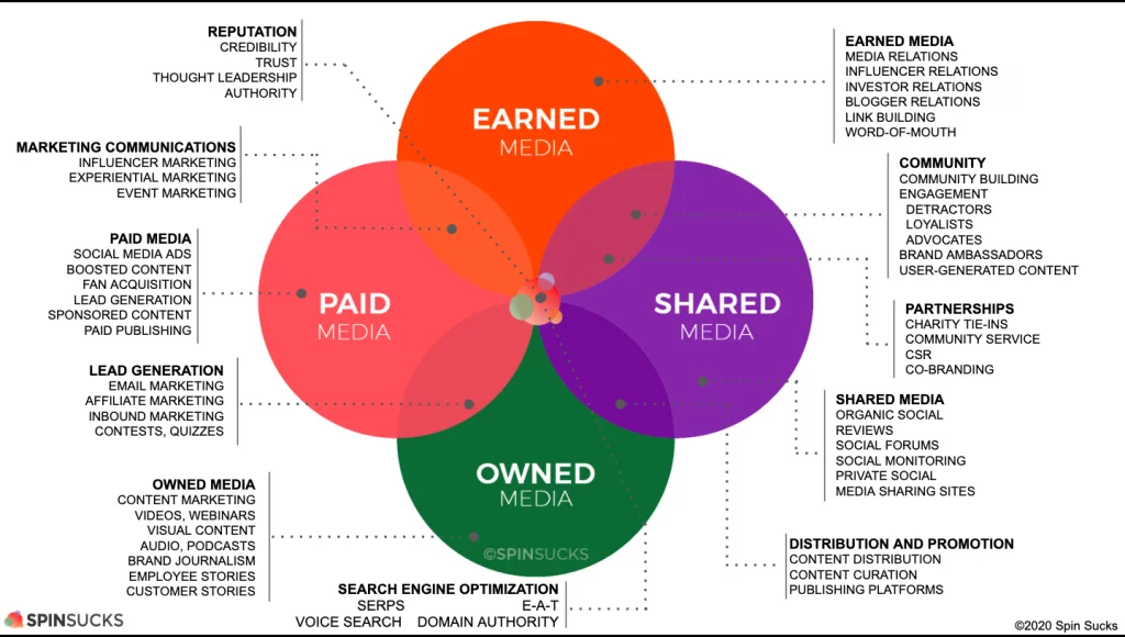 Gráfico mostra circulos representando os tipos de audiência no marketing digital