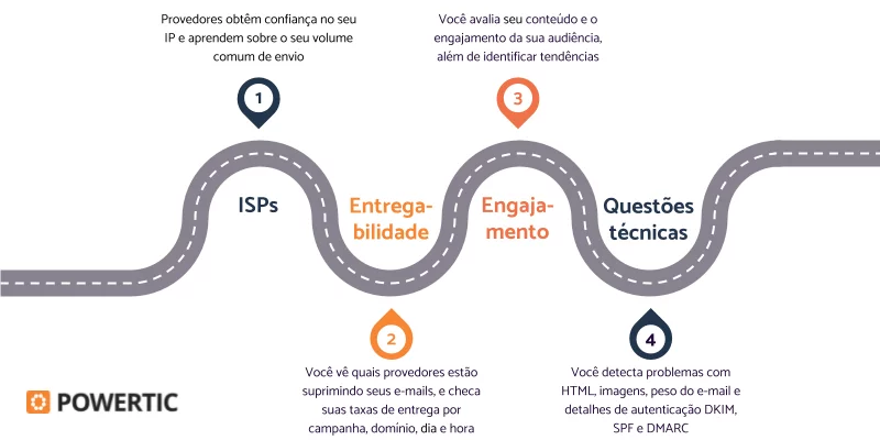 Gráfica mostra estrada em que marcos são do processo de warmup são confiança de ISPs, entregabilidade, engajamento e questões técnicas