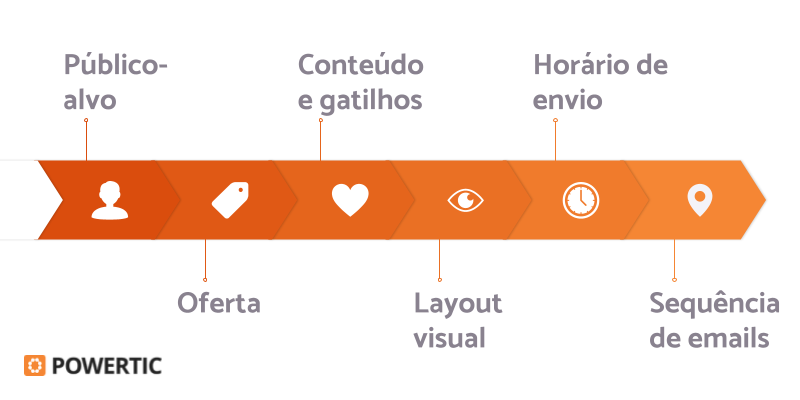 Gráfico mostra etapas para criar uma estratégia de email marketing de sucesso