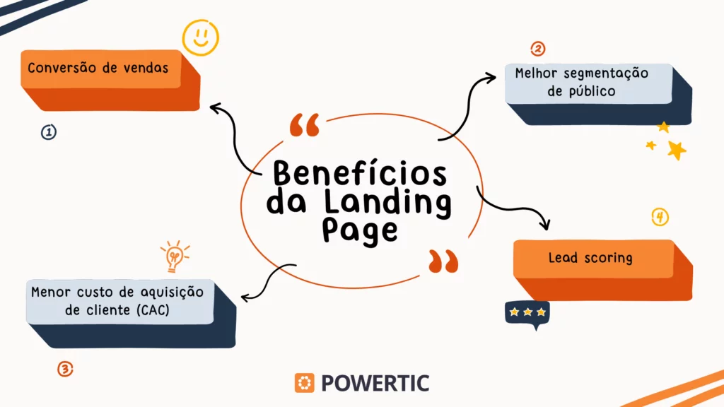 Gráfico ilustra vantages da landing page, como segmentação, lead scoring, aumento de vendas e redução do CAC