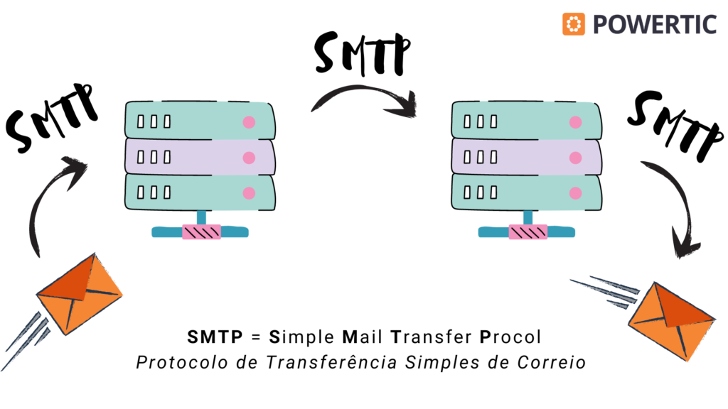 Ilustração do papel do SMTP enquanto protocolo de correio eletrônico (email)